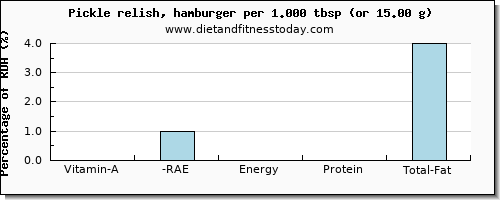 vitamin a, rae and nutritional content in vitamin a in hamburger